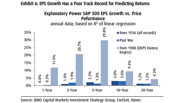 S&P 500 EPS Growth vs. Price Performance