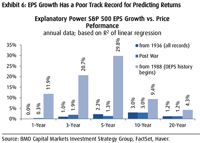 S&P 500 EPS Growth vs. Price Performance