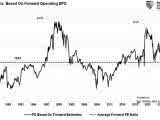 S&P 500 Valuations Based On Forward Operating EPS