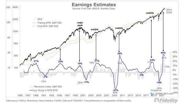S&P 500 Earnings Estimates and Forward EPS