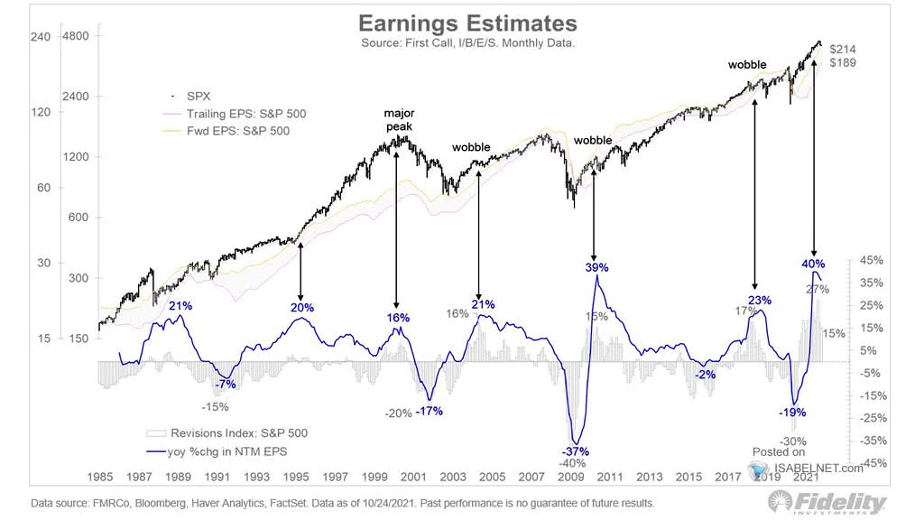 S&P 500 Earnings Estimates and Forward EPS