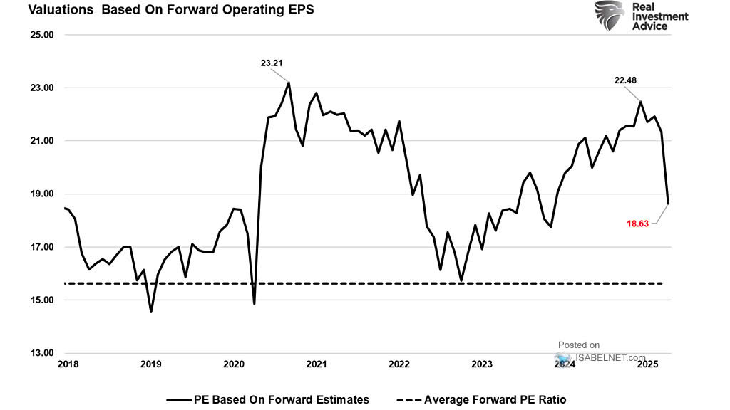 S&P 500 Earnings Estimates and Forward EPS