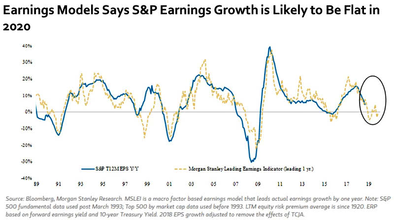 S&P 500 Earnings Growth Forecast