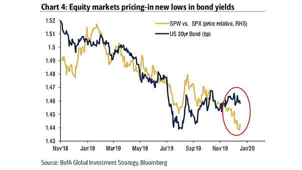 S&P 500 Equal Weight Index vs. S&P 500 (Price Relative) and U.S. 30-Year Bond