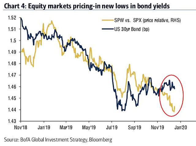 S&P 500 Equal Weight Index vs. S&P 500 (Price Relative) and U.S. 30-Year Bond