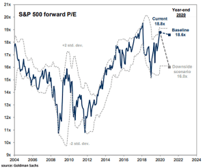 S&P 500 Forward P/E Forecast – ISABELNET