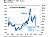 Software Forward P/E