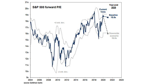 S&P 500 Forward P/E Forecast