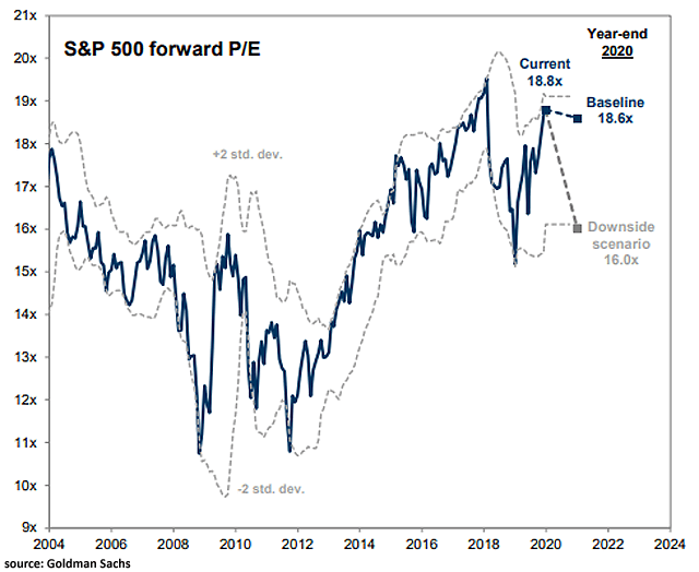 S&P 500 Forward P/E Forecast