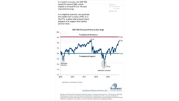S&P 500 Forward PE Ratio