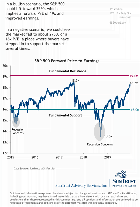 S&P 500 Forward PE Ratio