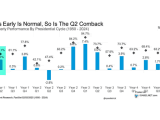 S&P 500 Index Quarterly Returns Based on the Four-Year Presidential Cycle