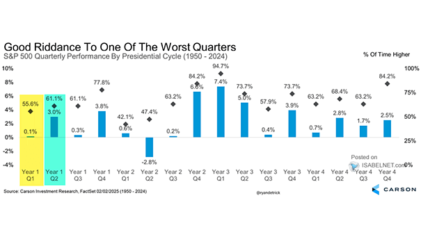 S&P 500 Index Quarterly Returns Based on the Four-Year Presidential Cycle