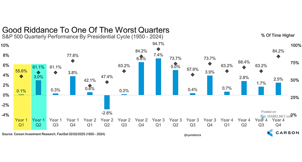 S&P 500 Index Quarterly Returns Based on the Four-Year Presidential Cycle