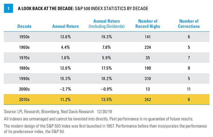 S&P 500 Index Statistics by Decade