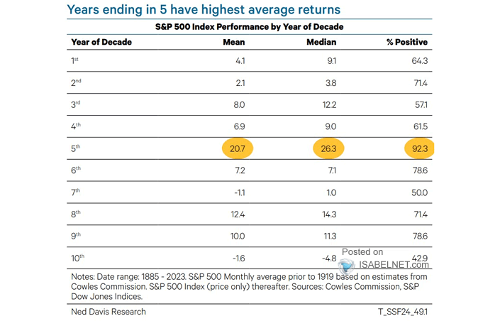 S&P 500 Index Performance by Year of Decade