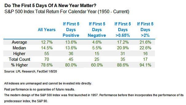 S&P 500 Index Total Return - Do the First 5 Days of a New Year Matter