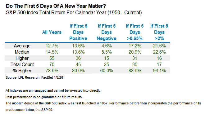 S&P 500 Index Total Return - Do the First 5 Days of a New Year Matter