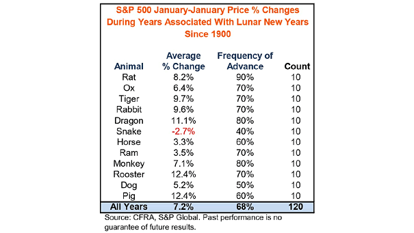 S&P 500 January-January Price % Changes during Years Associated with Lunar New Years since 1900