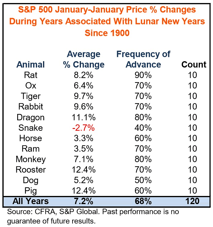 S&P 500 January-January Price % Changes during Years Associated with Lunar New Years since 1900