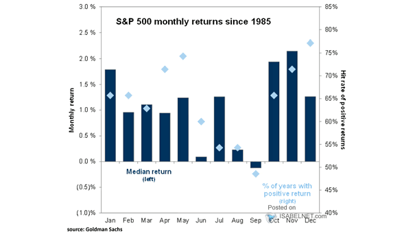 S&P 500 Monthly Median Returns and % of Years with Positive Return since 1985