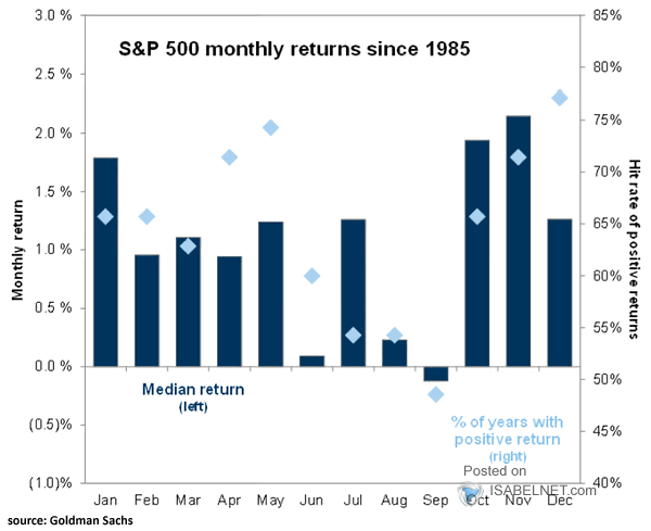 S&P 500 Monthly Median Returns and % of Years with Positive Return since 1985