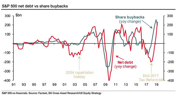 S&P 500 Net Debt vs. Share Buybacks