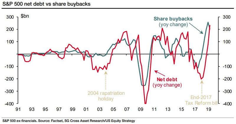 S&P 500 Net Debt vs. Share Buybacks