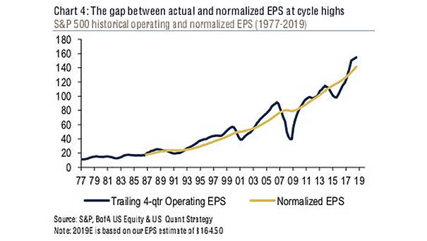 S&P 500 Operating EPS vs. Normalized EPS