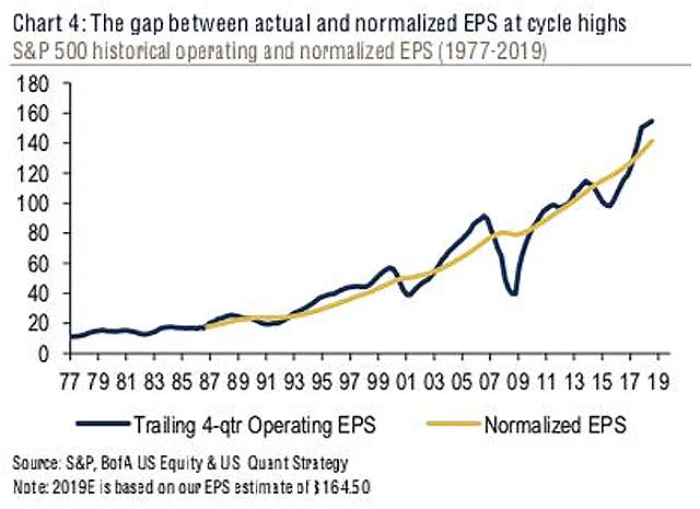 S&P 500 Operating EPS vs. Normalized EPS