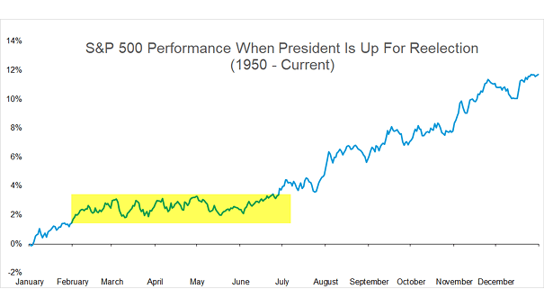 S&P 500 Performance When President Is Up For Reelection