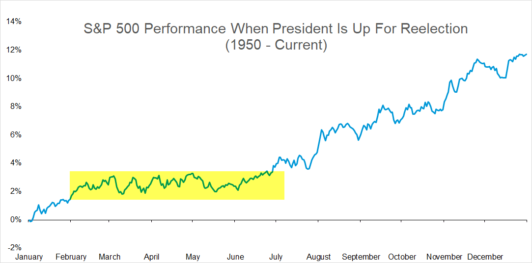 S&P 500 Performance When President Is Up For Reelection