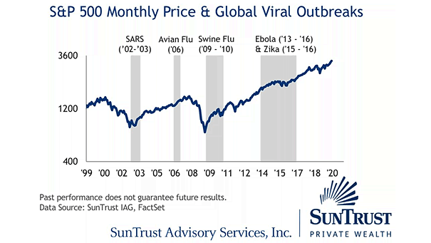 S&P 500 Performance and Global Viral Outbreaks