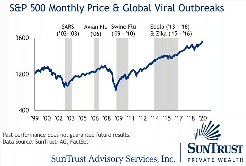 S&P 500 Performance and Global Viral Outbreaks
