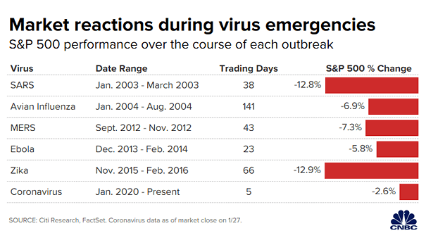 S&P 500 Performance during Virus Emergencies