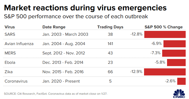 S&P 500 Performance during Virus Emergencies