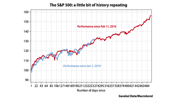 S&P 500 - Performance since 2016 vs. Performance since 2019