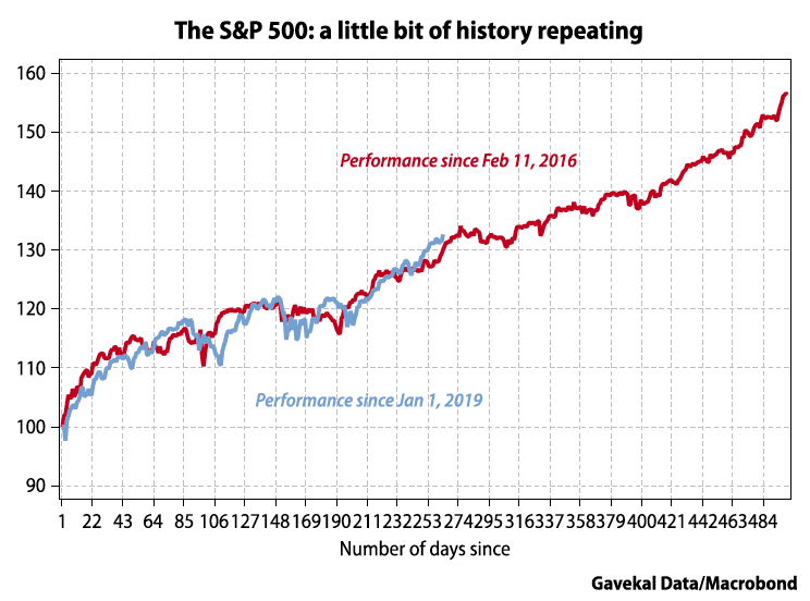 S&P 500 - Performance since 2016 vs. Performance since 2019