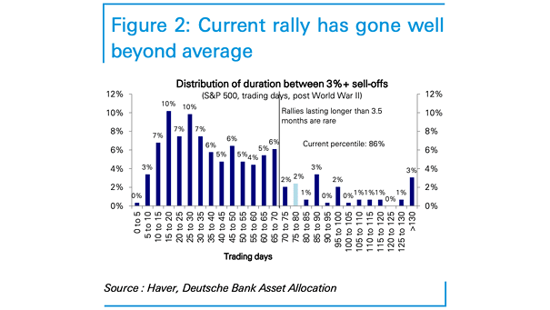 S&P 500 Rallies - Distribution of Duration Between 3%+ Sell-Offs