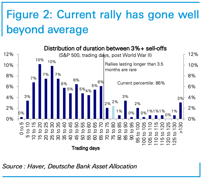 S&P 500 Rallies - Distribution of Duration Between 3%+ Sell-Offs