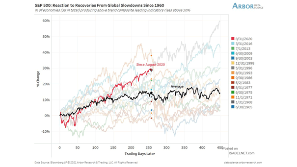S&P 500: Reaction to Recoveries from Global Slowdowns