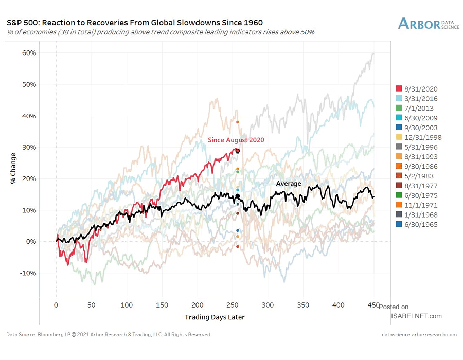 S&P 500: Reaction to Recoveries from Global Slowdowns