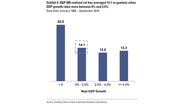 S&P 500 Realized Volatility and U.S. Real GDP Growth