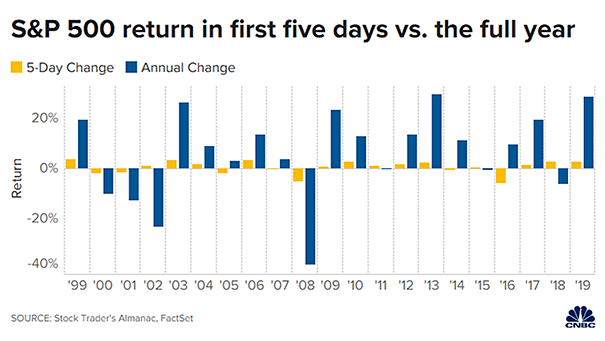 S&P 500 Return in First Five Days vs. the Full Year