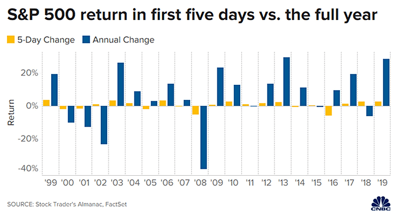 S&P 500 Return in First Five Days vs. the Full Year