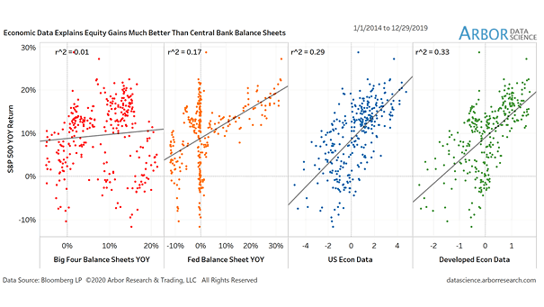 S&P 500 Return vs. Economic Data and Central Bank Balance Sheets