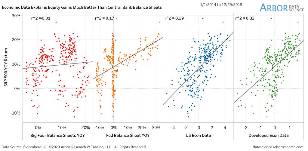S&P 500 Return vs. Economic Data and Central Bank Balance Sheets