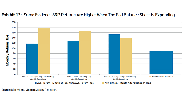 S&P 500 Returns and Fed Balance Sheet
