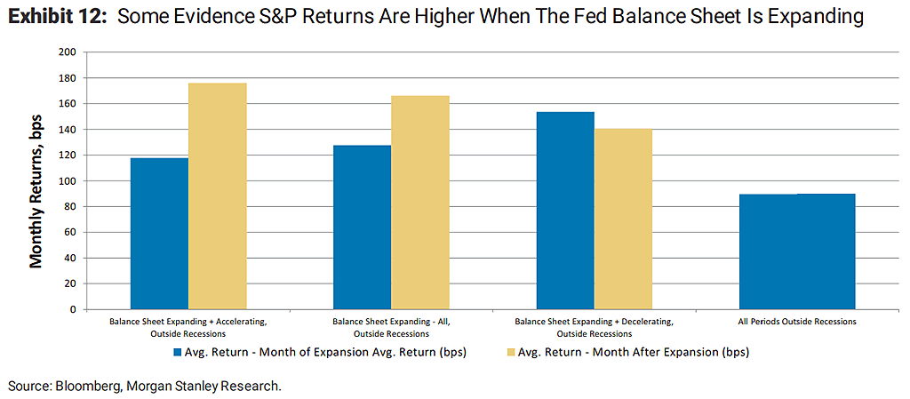 S&P 500 Returns and Fed Balance Sheet