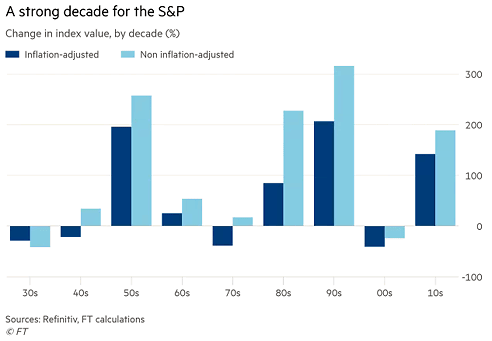 S&P 500 Returns by Decade